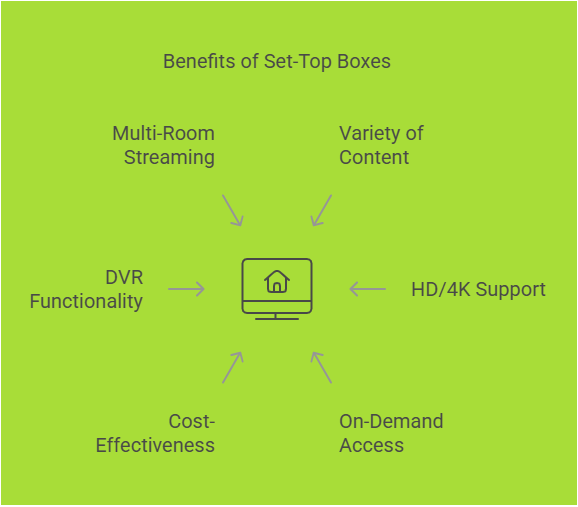 Discover the benefits of set-top boxes: Access a wide range of content, enhance your viewing experience with HD and 4K, enjoy on-demand streaming, save on costs, record and pause live TV, and stream across multiple devices for ultimate convenience.