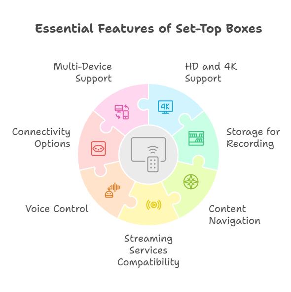 Explore key set-top box features: HD/4K support, storage for recordings, easy navigation, streaming service compatibility, voice control, and multiple connectivity options