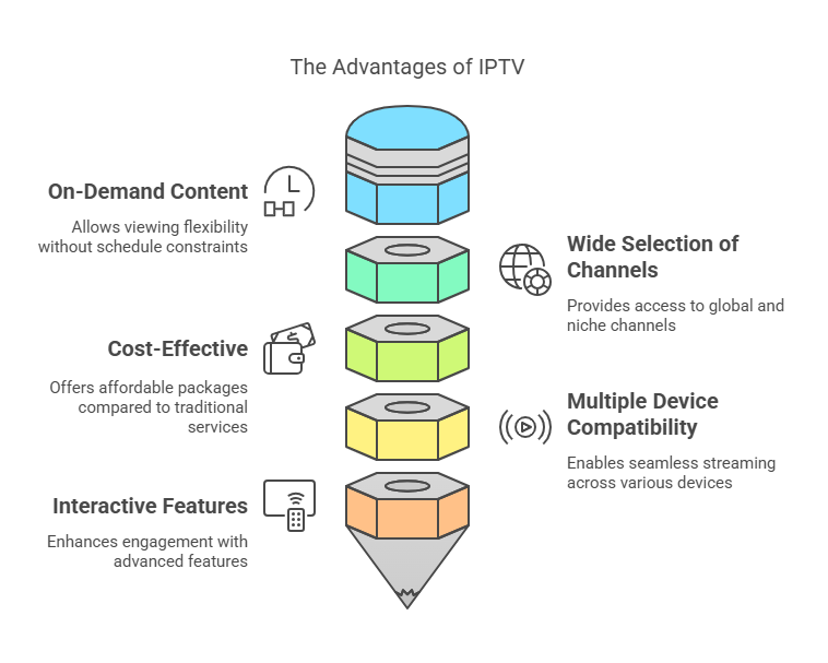 Watch anytime, anywhere! Enjoy global channels, affordable plans, multi-device streaming, and interactive features with IPTV