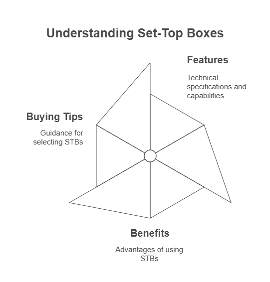 The Ultimate Guide to Set-Top Boxes – Discover key features, benefits, and expert buying tips to enhance your TV experience with seamless streaming and high-quality entertainment.